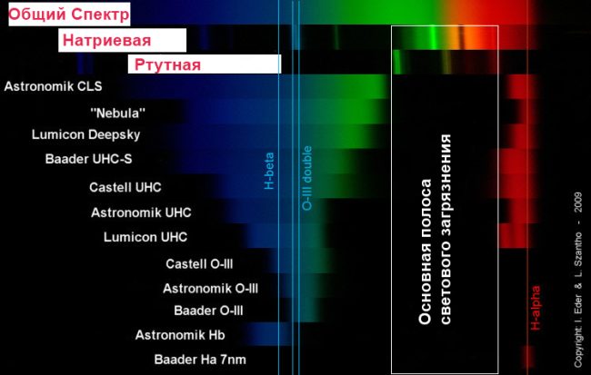 Сравнение спектра различных фильтров 