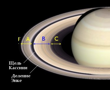 Строение колец Сатурна